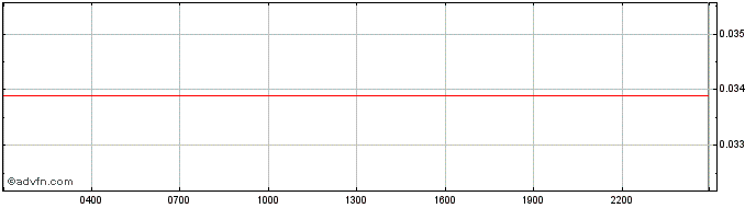 Intraday Jumbo Exchange  Price Chart for 11/5/2024