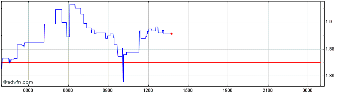 Intraday Juventus  Price Chart for 22/5/2024