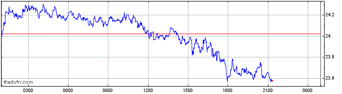 Intraday Kusama  Price Chart for 20/5/2024