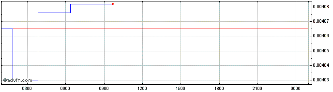 Intraday Lambda  Price Chart for 20/5/2024