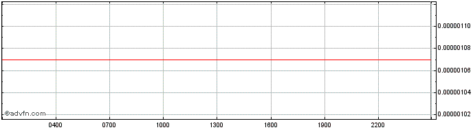 Intraday LibraToken Cred  Price Chart for 26/6/2024