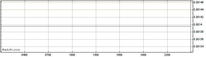 Intraday LINK  Price Chart for 03/7/2024