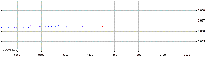 Intraday LOOT Token  Price Chart for 13/5/2024