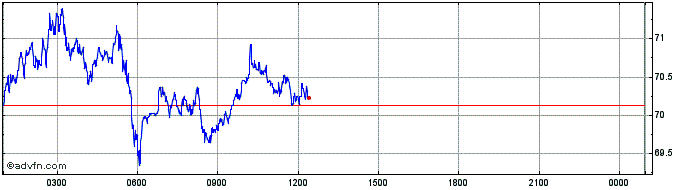 Intraday Litecoin  Price Chart for 27/6/2024