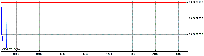 Intraday Terra Luna Classic   Price Chart for 26/6/2024