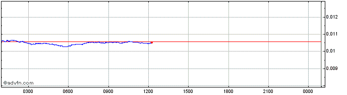 Intraday Memecoin  Price Chart for 28/6/2024