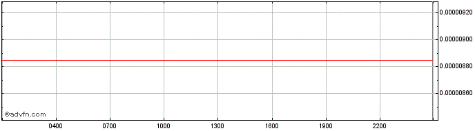 Intraday Mirror Protocol  Price Chart for 18/5/2024