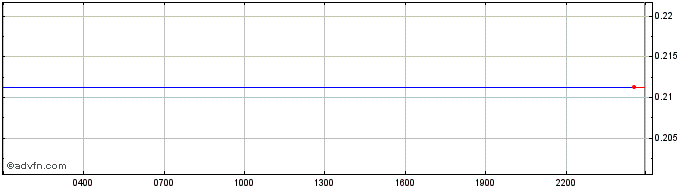 Intraday Mirror Protocol  Price Chart for 04/6/2024