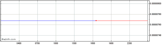 Intraday mStable Meta  Price Chart for 28/5/2024
