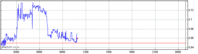 Intraday MX Token  Price Chart for 20/5/2024