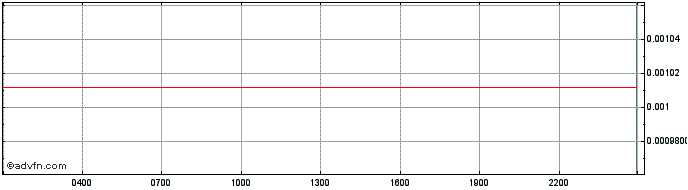 Intraday NEAR Protocol  Price Chart for 27/6/2024