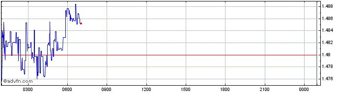 Intraday Nexo  Price Chart for 11/5/2024