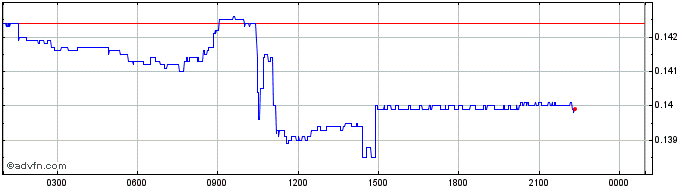 Intraday NYM  Price Chart for 21/5/2024
