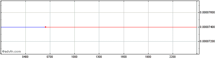 Intraday Origo  Price Chart for 26/5/2024