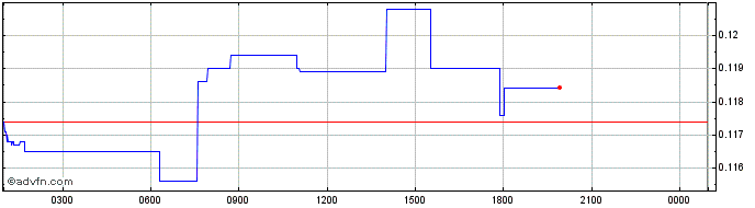 Intraday OpulousToken  Price Chart for 18/5/2024