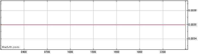 Intraday PEARL  Price Chart for 25/6/2024