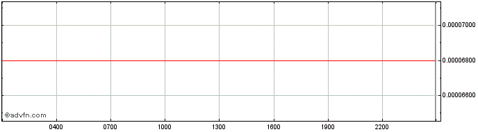 Intraday Plato Game  Price Chart for 26/6/2024