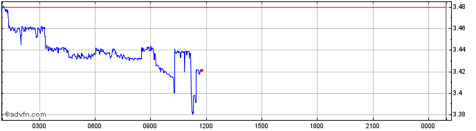 Intraday Pluton  Price Chart for 26/6/2024