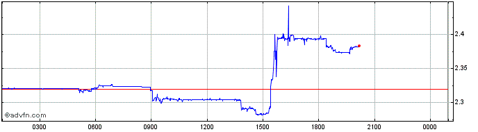 Intraday Poolz Finance  Price Chart for 17/6/2024