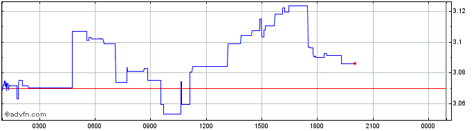Intraday Paris Saint-Germain  Price Chart for 22/5/2024
