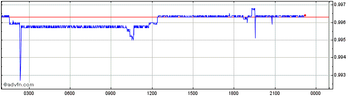 Intraday PayPal USD   Price Chart for 01/7/2024