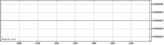 Intraday RCCC Token  Price Chart for 28/6/2024