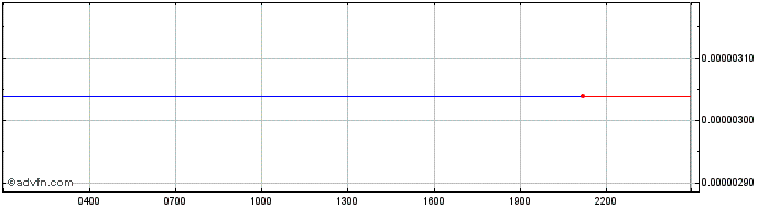 Intraday Reef.finance  Price Chart for 29/5/2024