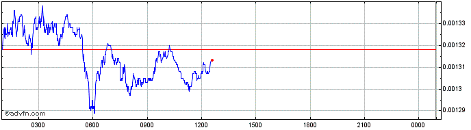 Intraday Reef.finance  Price Chart for 27/6/2024