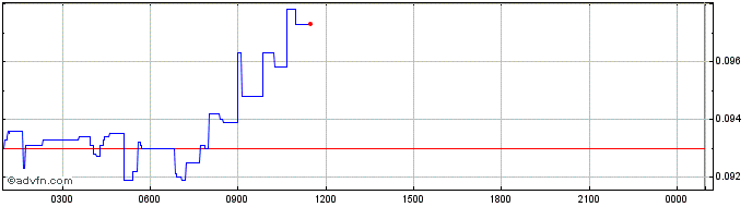 Intraday ROCO  Price Chart for 12/5/2024