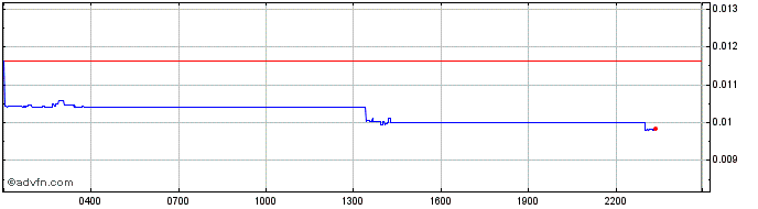 Intraday RepubliK  Price Chart for 03/6/2024