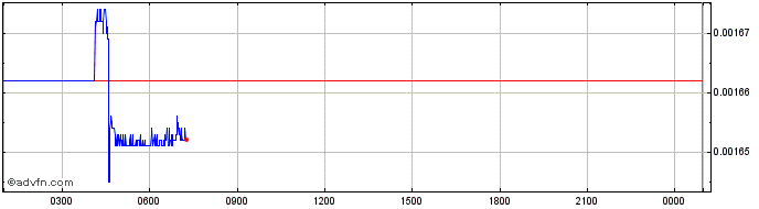 Intraday SAO (Sator)  Price Chart for 12/5/2024