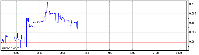 Intraday Stader  Price Chart for 22/5/2024