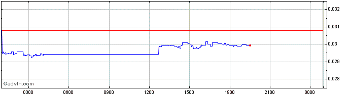 Intraday StatusNetwork  Price Chart for 15/5/2024