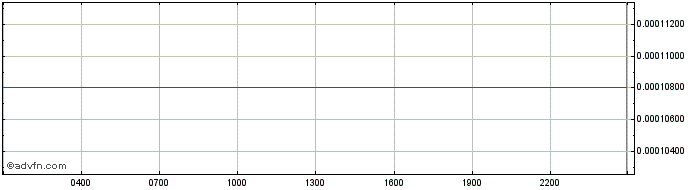 Intraday Synthetix Network Token  Price Chart for 28/6/2024