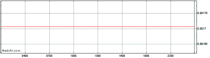 Intraday Synthetix Network Token  Price Chart for 26/6/2024