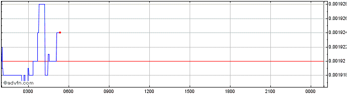 Intraday StarlyToken  Price Chart for 21/5/2024