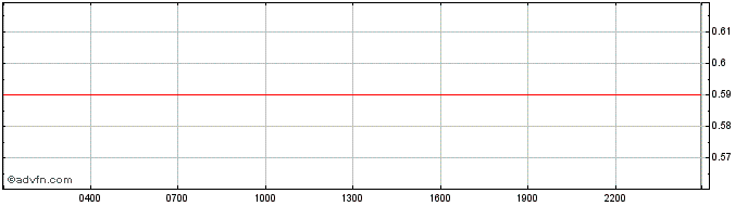 Intraday SUDO GOVERNANCE TOKEN  Price Chart for 27/6/2024
