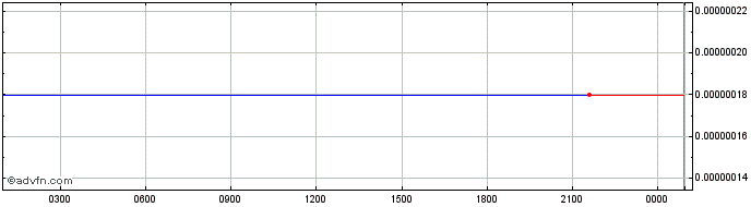 Intraday SUN TOKEN  Price Chart for 30/6/2024