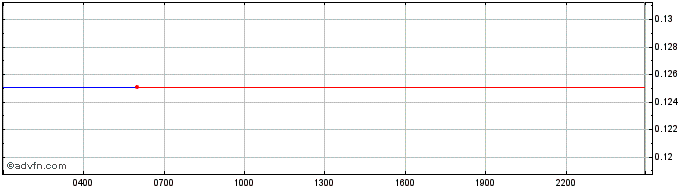 Intraday TrueCNH  Price Chart for 31/5/2024