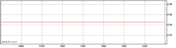 Intraday Tokemak  Price Chart for 17/5/2024