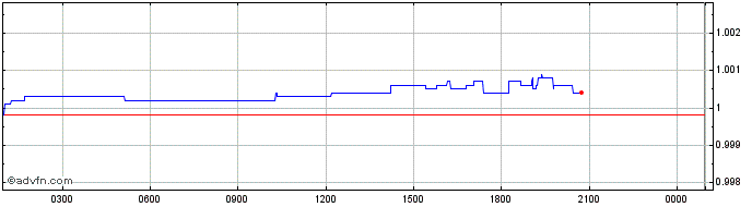 Intraday USD Coin  Price Chart for 11/5/2024