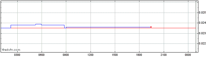 Intraday TerraClassicUSD  Price Chart for 11/5/2024