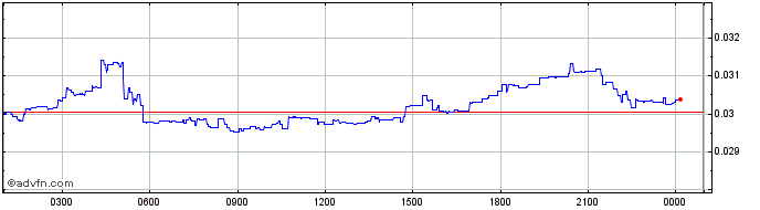 Intraday Moonwell Artemis  Price Chart for 23/5/2024