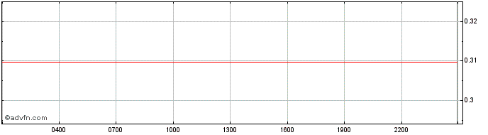 Intraday Wilder  Price Chart for 15/5/2024