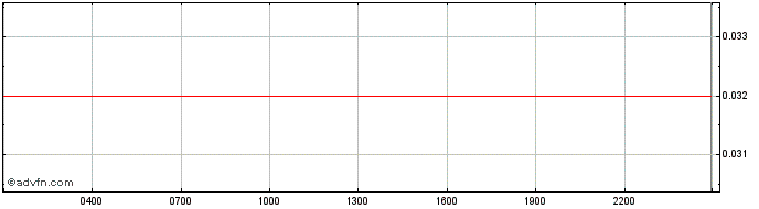 Intraday WND (WonderHero)  Price Chart for 11/5/2024