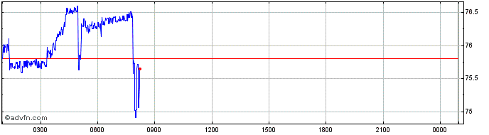 Intraday Wrapped NXM  Price Chart for 21/6/2024