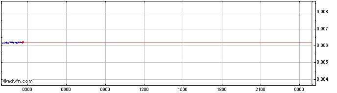 Intraday XANA  Price Chart for 12/6/2024