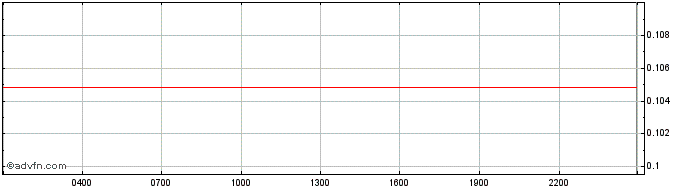Intraday Monero  Price Chart for 22/5/2024