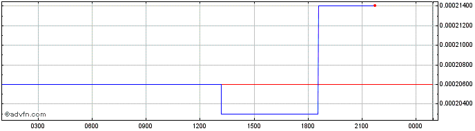 Intraday XENO NFT HUB  Price Chart for 13/5/2024
