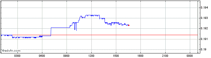 Intraday Persistence  Price Chart for 29/6/2024